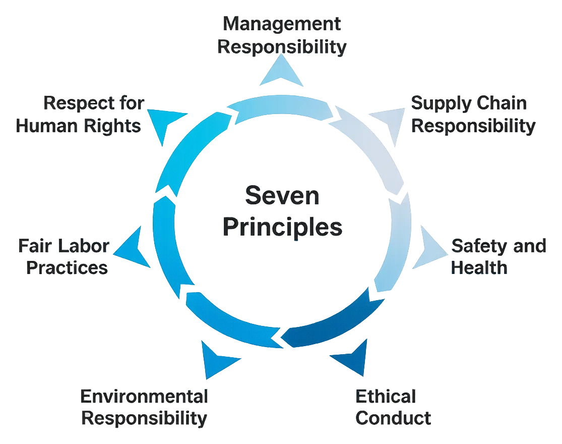 seven-principles